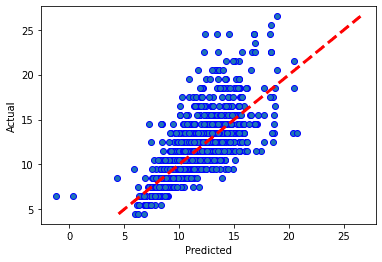 EDA and ML Model of Abalone Dataset